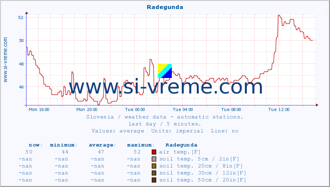  :: Radegunda :: air temp. | humi- dity | wind dir. | wind speed | wind gusts | air pressure | precipi- tation | sun strength | soil temp. 5cm / 2in | soil temp. 10cm / 4in | soil temp. 20cm / 8in | soil temp. 30cm / 12in | soil temp. 50cm / 20in :: last day / 5 minutes.