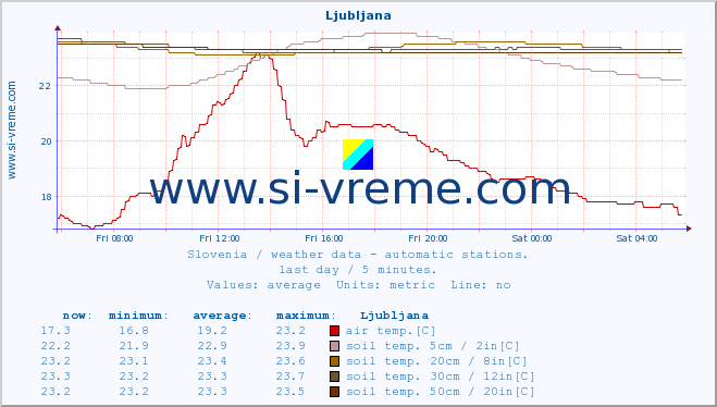  :: Ljubljana :: air temp. | humi- dity | wind dir. | wind speed | wind gusts | air pressure | precipi- tation | sun strength | soil temp. 5cm / 2in | soil temp. 10cm / 4in | soil temp. 20cm / 8in | soil temp. 30cm / 12in | soil temp. 50cm / 20in :: last day / 5 minutes.