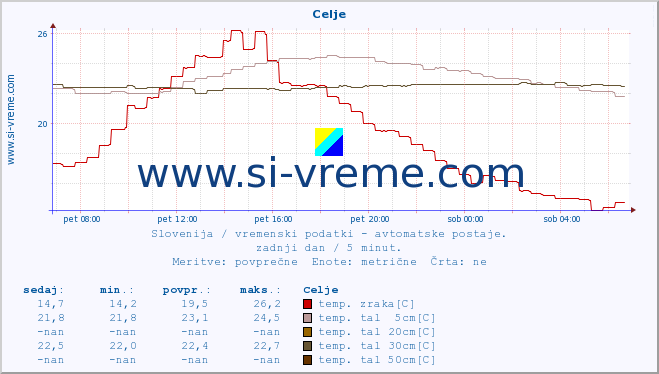 POVPREČJE :: Celje :: temp. zraka | vlaga | smer vetra | hitrost vetra | sunki vetra | tlak | padavine | sonce | temp. tal  5cm | temp. tal 10cm | temp. tal 20cm | temp. tal 30cm | temp. tal 50cm :: zadnji dan / 5 minut.