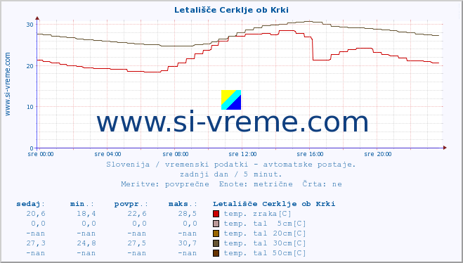 POVPREČJE :: Letališče Cerklje ob Krki :: temp. zraka | vlaga | smer vetra | hitrost vetra | sunki vetra | tlak | padavine | sonce | temp. tal  5cm | temp. tal 10cm | temp. tal 20cm | temp. tal 30cm | temp. tal 50cm :: zadnji dan / 5 minut.