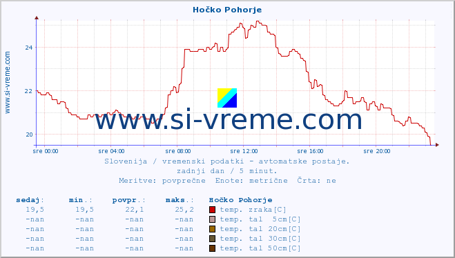 POVPREČJE :: Hočko Pohorje :: temp. zraka | vlaga | smer vetra | hitrost vetra | sunki vetra | tlak | padavine | sonce | temp. tal  5cm | temp. tal 10cm | temp. tal 20cm | temp. tal 30cm | temp. tal 50cm :: zadnji dan / 5 minut.