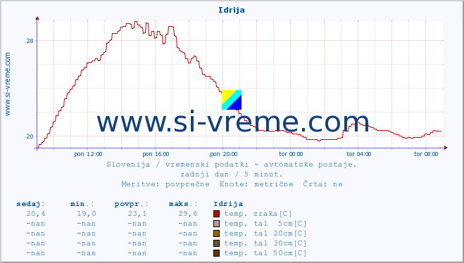 POVPREČJE :: Idrija :: temp. zraka | vlaga | smer vetra | hitrost vetra | sunki vetra | tlak | padavine | sonce | temp. tal  5cm | temp. tal 10cm | temp. tal 20cm | temp. tal 30cm | temp. tal 50cm :: zadnji dan / 5 minut.