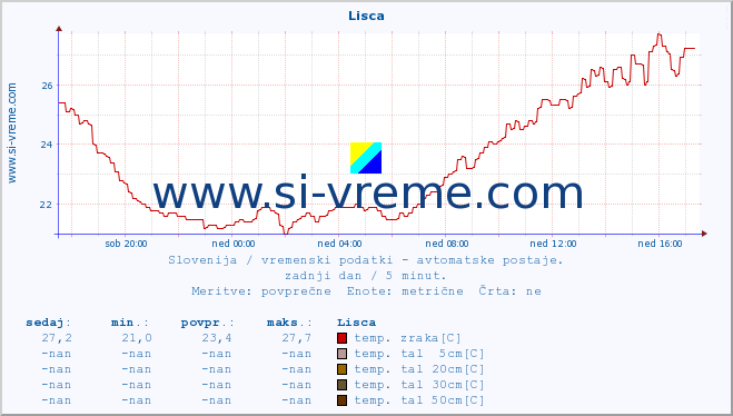 POVPREČJE :: Lisca :: temp. zraka | vlaga | smer vetra | hitrost vetra | sunki vetra | tlak | padavine | sonce | temp. tal  5cm | temp. tal 10cm | temp. tal 20cm | temp. tal 30cm | temp. tal 50cm :: zadnji dan / 5 minut.