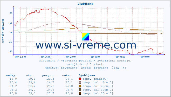 POVPREČJE :: Ljubljana :: temp. zraka | vlaga | smer vetra | hitrost vetra | sunki vetra | tlak | padavine | sonce | temp. tal  5cm | temp. tal 10cm | temp. tal 20cm | temp. tal 30cm | temp. tal 50cm :: zadnji dan / 5 minut.