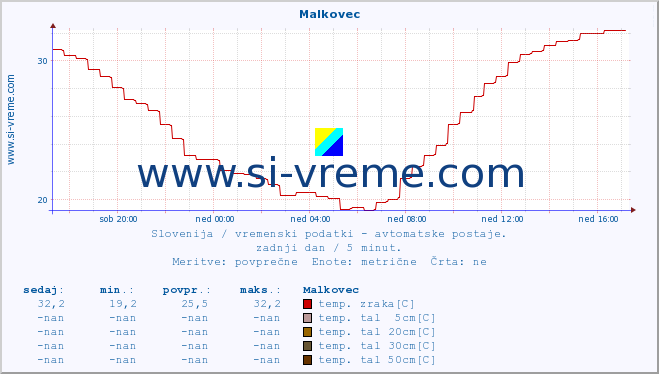 POVPREČJE :: Malkovec :: temp. zraka | vlaga | smer vetra | hitrost vetra | sunki vetra | tlak | padavine | sonce | temp. tal  5cm | temp. tal 10cm | temp. tal 20cm | temp. tal 30cm | temp. tal 50cm :: zadnji dan / 5 minut.