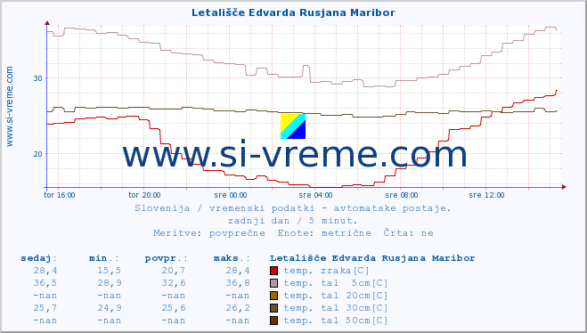 POVPREČJE :: Letališče Edvarda Rusjana Maribor :: temp. zraka | vlaga | smer vetra | hitrost vetra | sunki vetra | tlak | padavine | sonce | temp. tal  5cm | temp. tal 10cm | temp. tal 20cm | temp. tal 30cm | temp. tal 50cm :: zadnji dan / 5 minut.