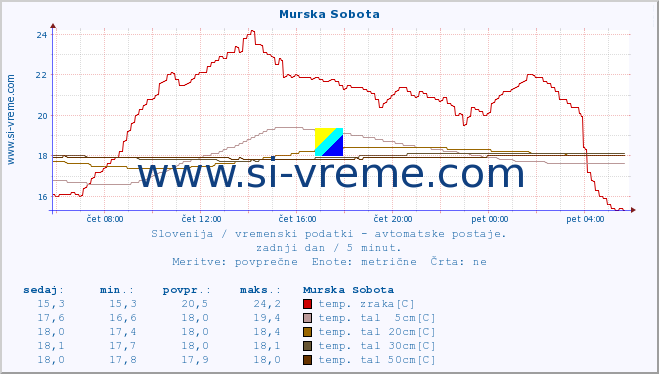 POVPREČJE :: Murska Sobota :: temp. zraka | vlaga | smer vetra | hitrost vetra | sunki vetra | tlak | padavine | sonce | temp. tal  5cm | temp. tal 10cm | temp. tal 20cm | temp. tal 30cm | temp. tal 50cm :: zadnji dan / 5 minut.