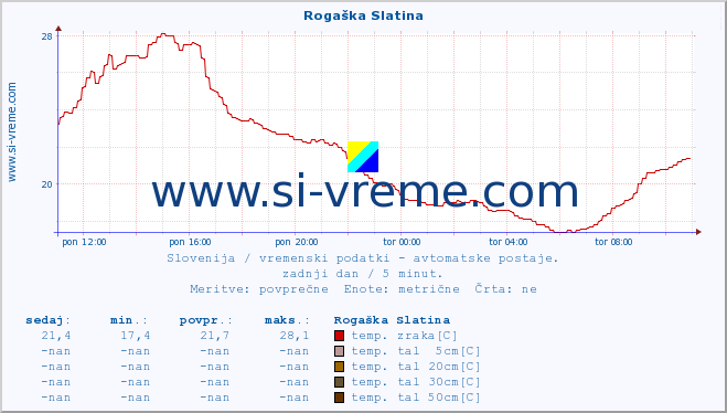 POVPREČJE :: Rogaška Slatina :: temp. zraka | vlaga | smer vetra | hitrost vetra | sunki vetra | tlak | padavine | sonce | temp. tal  5cm | temp. tal 10cm | temp. tal 20cm | temp. tal 30cm | temp. tal 50cm :: zadnji dan / 5 minut.