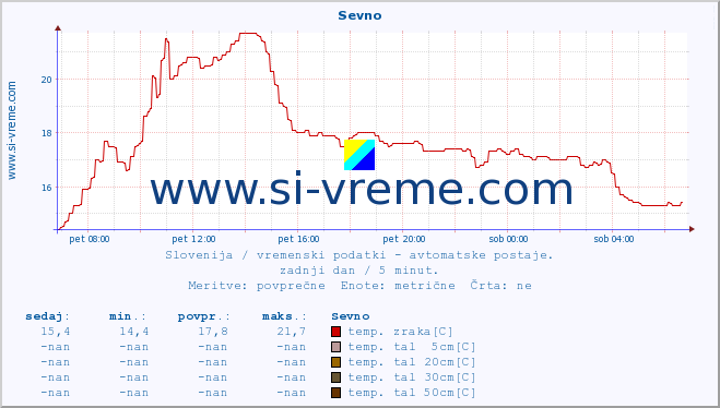 POVPREČJE :: Sevno :: temp. zraka | vlaga | smer vetra | hitrost vetra | sunki vetra | tlak | padavine | sonce | temp. tal  5cm | temp. tal 10cm | temp. tal 20cm | temp. tal 30cm | temp. tal 50cm :: zadnji dan / 5 minut.