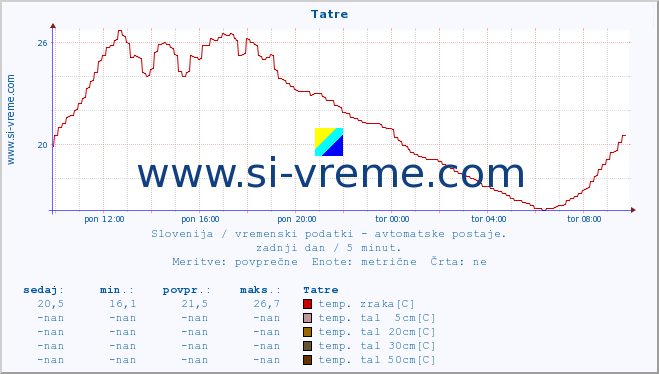 POVPREČJE :: Tatre :: temp. zraka | vlaga | smer vetra | hitrost vetra | sunki vetra | tlak | padavine | sonce | temp. tal  5cm | temp. tal 10cm | temp. tal 20cm | temp. tal 30cm | temp. tal 50cm :: zadnji dan / 5 minut.