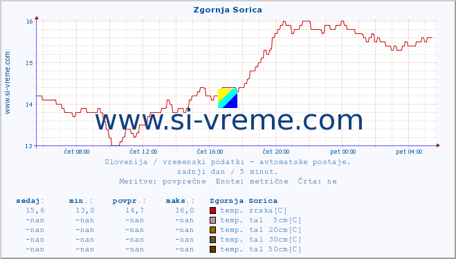 POVPREČJE :: Zgornja Sorica :: temp. zraka | vlaga | smer vetra | hitrost vetra | sunki vetra | tlak | padavine | sonce | temp. tal  5cm | temp. tal 10cm | temp. tal 20cm | temp. tal 30cm | temp. tal 50cm :: zadnji dan / 5 minut.