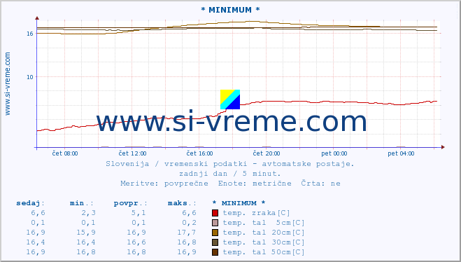 POVPREČJE :: * MINIMUM * :: temp. zraka | vlaga | smer vetra | hitrost vetra | sunki vetra | tlak | padavine | sonce | temp. tal  5cm | temp. tal 10cm | temp. tal 20cm | temp. tal 30cm | temp. tal 50cm :: zadnji dan / 5 minut.