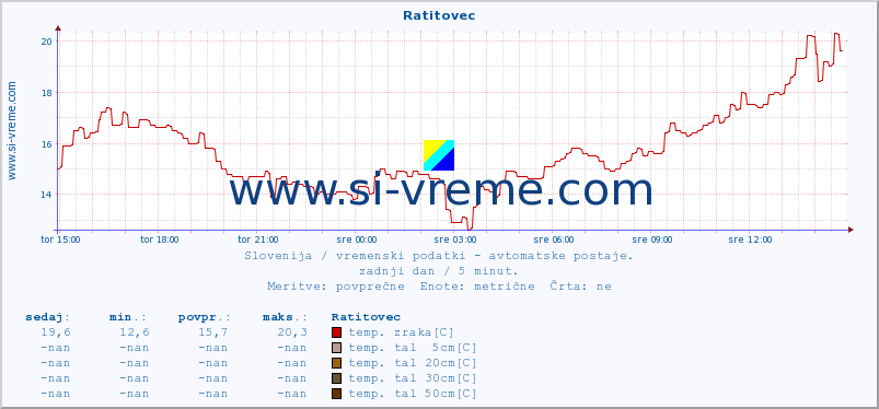 POVPREČJE :: Ratitovec :: temp. zraka | vlaga | smer vetra | hitrost vetra | sunki vetra | tlak | padavine | sonce | temp. tal  5cm | temp. tal 10cm | temp. tal 20cm | temp. tal 30cm | temp. tal 50cm :: zadnji dan / 5 minut.