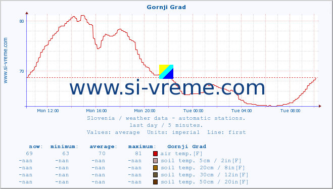  :: Gornji Grad :: air temp. | humi- dity | wind dir. | wind speed | wind gusts | air pressure | precipi- tation | sun strength | soil temp. 5cm / 2in | soil temp. 10cm / 4in | soil temp. 20cm / 8in | soil temp. 30cm / 12in | soil temp. 50cm / 20in :: last day / 5 minutes.