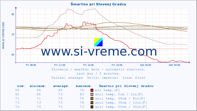  :: Šmartno pri Slovenj Gradcu :: air temp. | humi- dity | wind dir. | wind speed | wind gusts | air pressure | precipi- tation | sun strength | soil temp. 5cm / 2in | soil temp. 10cm / 4in | soil temp. 20cm / 8in | soil temp. 30cm / 12in | soil temp. 50cm / 20in :: last day / 5 minutes.