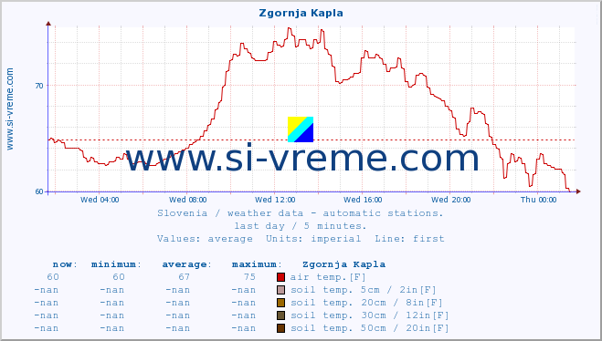  :: Zgornja Kapla :: air temp. | humi- dity | wind dir. | wind speed | wind gusts | air pressure | precipi- tation | sun strength | soil temp. 5cm / 2in | soil temp. 10cm / 4in | soil temp. 20cm / 8in | soil temp. 30cm / 12in | soil temp. 50cm / 20in :: last day / 5 minutes.