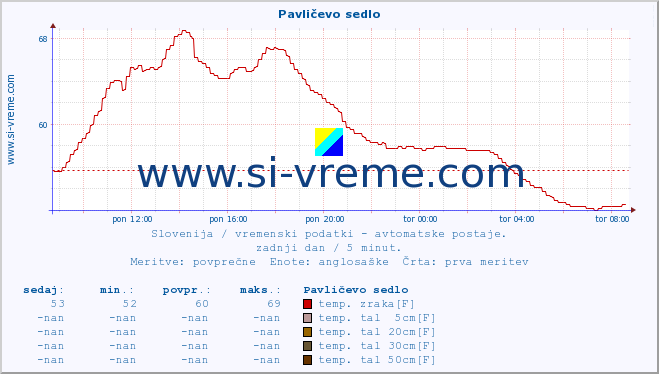 POVPREČJE :: Pavličevo sedlo :: temp. zraka | vlaga | smer vetra | hitrost vetra | sunki vetra | tlak | padavine | sonce | temp. tal  5cm | temp. tal 10cm | temp. tal 20cm | temp. tal 30cm | temp. tal 50cm :: zadnji dan / 5 minut.