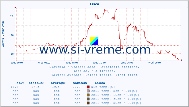  :: Lisca :: air temp. | humi- dity | wind dir. | wind speed | wind gusts | air pressure | precipi- tation | sun strength | soil temp. 5cm / 2in | soil temp. 10cm / 4in | soil temp. 20cm / 8in | soil temp. 30cm / 12in | soil temp. 50cm / 20in :: last day / 5 minutes.