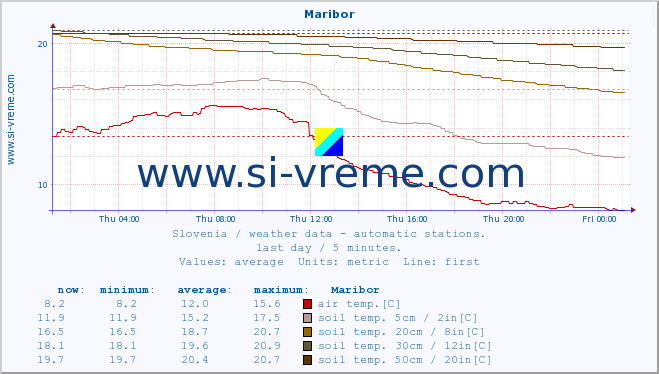  :: Maribor :: air temp. | humi- dity | wind dir. | wind speed | wind gusts | air pressure | precipi- tation | sun strength | soil temp. 5cm / 2in | soil temp. 10cm / 4in | soil temp. 20cm / 8in | soil temp. 30cm / 12in | soil temp. 50cm / 20in :: last day / 5 minutes.