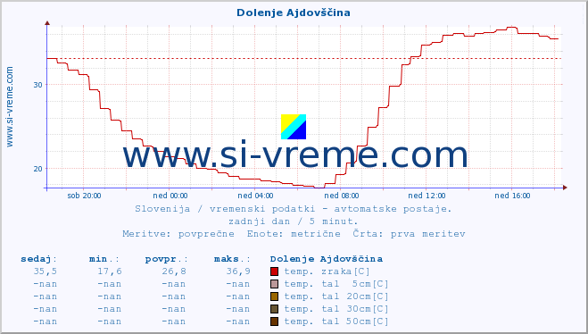 POVPREČJE :: Dolenje Ajdovščina :: temp. zraka | vlaga | smer vetra | hitrost vetra | sunki vetra | tlak | padavine | sonce | temp. tal  5cm | temp. tal 10cm | temp. tal 20cm | temp. tal 30cm | temp. tal 50cm :: zadnji dan / 5 minut.