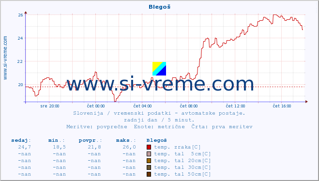 POVPREČJE :: Blegoš :: temp. zraka | vlaga | smer vetra | hitrost vetra | sunki vetra | tlak | padavine | sonce | temp. tal  5cm | temp. tal 10cm | temp. tal 20cm | temp. tal 30cm | temp. tal 50cm :: zadnji dan / 5 minut.