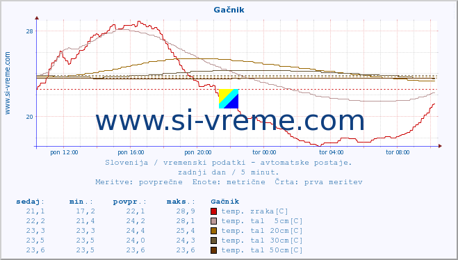 POVPREČJE :: Gačnik :: temp. zraka | vlaga | smer vetra | hitrost vetra | sunki vetra | tlak | padavine | sonce | temp. tal  5cm | temp. tal 10cm | temp. tal 20cm | temp. tal 30cm | temp. tal 50cm :: zadnji dan / 5 minut.