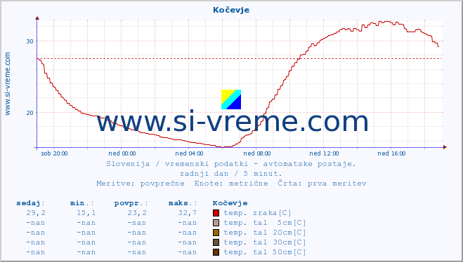 POVPREČJE :: Kočevje :: temp. zraka | vlaga | smer vetra | hitrost vetra | sunki vetra | tlak | padavine | sonce | temp. tal  5cm | temp. tal 10cm | temp. tal 20cm | temp. tal 30cm | temp. tal 50cm :: zadnji dan / 5 minut.