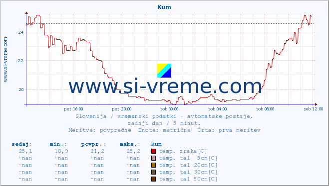 POVPREČJE :: Kum :: temp. zraka | vlaga | smer vetra | hitrost vetra | sunki vetra | tlak | padavine | sonce | temp. tal  5cm | temp. tal 10cm | temp. tal 20cm | temp. tal 30cm | temp. tal 50cm :: zadnji dan / 5 minut.