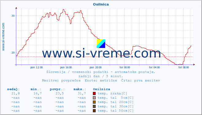 POVPREČJE :: Osilnica :: temp. zraka | vlaga | smer vetra | hitrost vetra | sunki vetra | tlak | padavine | sonce | temp. tal  5cm | temp. tal 10cm | temp. tal 20cm | temp. tal 30cm | temp. tal 50cm :: zadnji dan / 5 minut.