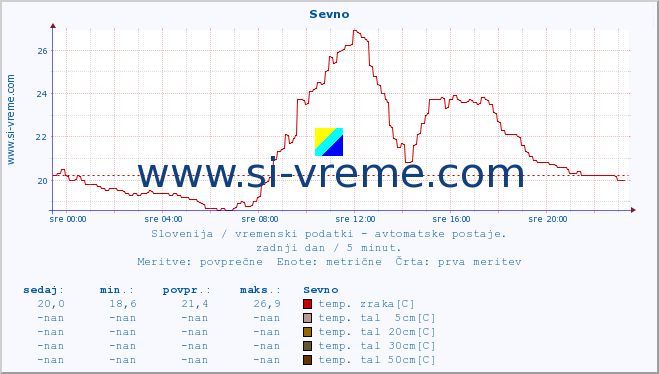 POVPREČJE :: Sevno :: temp. zraka | vlaga | smer vetra | hitrost vetra | sunki vetra | tlak | padavine | sonce | temp. tal  5cm | temp. tal 10cm | temp. tal 20cm | temp. tal 30cm | temp. tal 50cm :: zadnji dan / 5 minut.