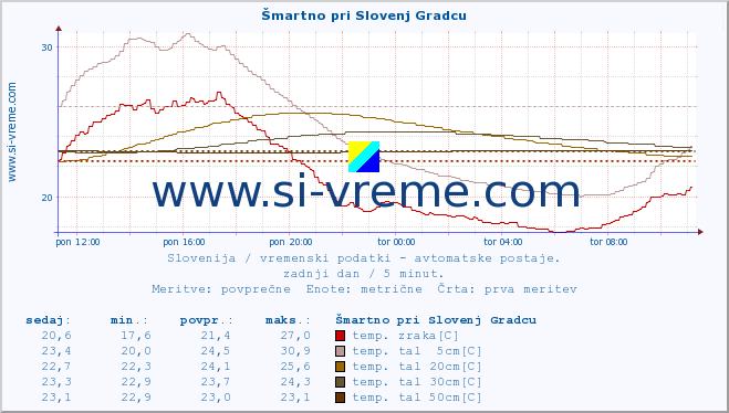 POVPREČJE :: Šmartno pri Slovenj Gradcu :: temp. zraka | vlaga | smer vetra | hitrost vetra | sunki vetra | tlak | padavine | sonce | temp. tal  5cm | temp. tal 10cm | temp. tal 20cm | temp. tal 30cm | temp. tal 50cm :: zadnji dan / 5 minut.