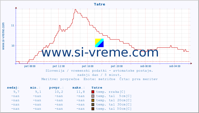 POVPREČJE :: Tatre :: temp. zraka | vlaga | smer vetra | hitrost vetra | sunki vetra | tlak | padavine | sonce | temp. tal  5cm | temp. tal 10cm | temp. tal 20cm | temp. tal 30cm | temp. tal 50cm :: zadnji dan / 5 minut.