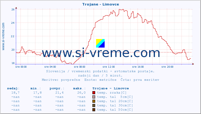 POVPREČJE :: Trojane - Limovce :: temp. zraka | vlaga | smer vetra | hitrost vetra | sunki vetra | tlak | padavine | sonce | temp. tal  5cm | temp. tal 10cm | temp. tal 20cm | temp. tal 30cm | temp. tal 50cm :: zadnji dan / 5 minut.