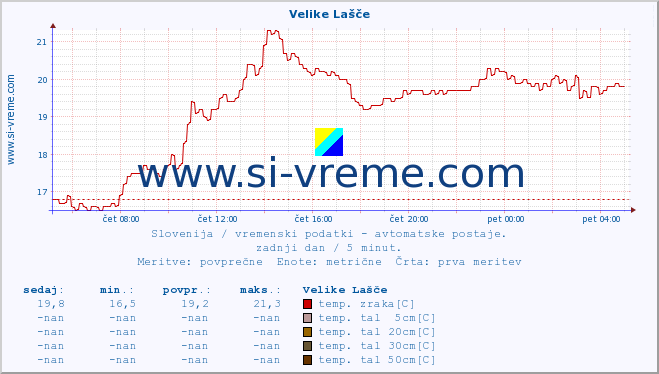 POVPREČJE :: Velike Lašče :: temp. zraka | vlaga | smer vetra | hitrost vetra | sunki vetra | tlak | padavine | sonce | temp. tal  5cm | temp. tal 10cm | temp. tal 20cm | temp. tal 30cm | temp. tal 50cm :: zadnji dan / 5 minut.