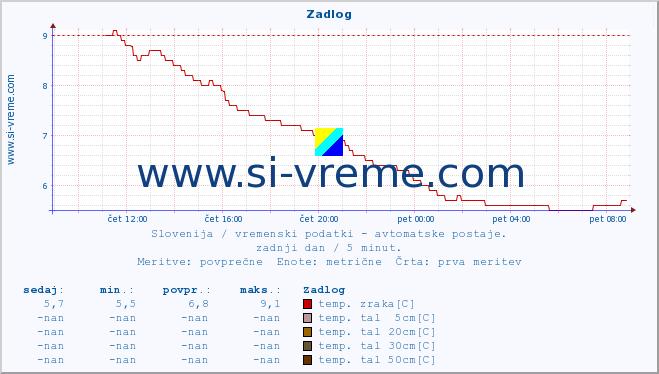 POVPREČJE :: Zadlog :: temp. zraka | vlaga | smer vetra | hitrost vetra | sunki vetra | tlak | padavine | sonce | temp. tal  5cm | temp. tal 10cm | temp. tal 20cm | temp. tal 30cm | temp. tal 50cm :: zadnji dan / 5 minut.