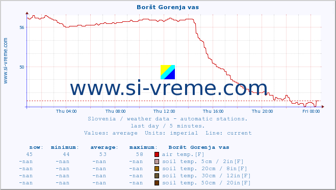  :: Boršt Gorenja vas :: air temp. | humi- dity | wind dir. | wind speed | wind gusts | air pressure | precipi- tation | sun strength | soil temp. 5cm / 2in | soil temp. 10cm / 4in | soil temp. 20cm / 8in | soil temp. 30cm / 12in | soil temp. 50cm / 20in :: last day / 5 minutes.