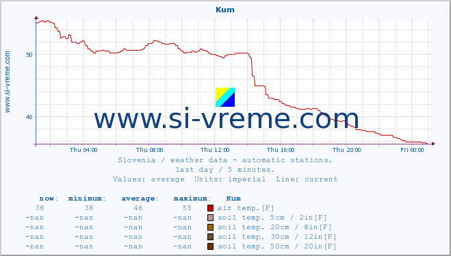  :: Kum :: air temp. | humi- dity | wind dir. | wind speed | wind gusts | air pressure | precipi- tation | sun strength | soil temp. 5cm / 2in | soil temp. 10cm / 4in | soil temp. 20cm / 8in | soil temp. 30cm / 12in | soil temp. 50cm / 20in :: last day / 5 minutes.