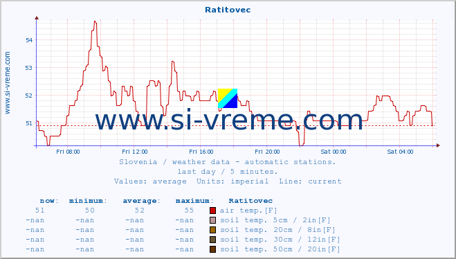  :: Ratitovec :: air temp. | humi- dity | wind dir. | wind speed | wind gusts | air pressure | precipi- tation | sun strength | soil temp. 5cm / 2in | soil temp. 10cm / 4in | soil temp. 20cm / 8in | soil temp. 30cm / 12in | soil temp. 50cm / 20in :: last day / 5 minutes.