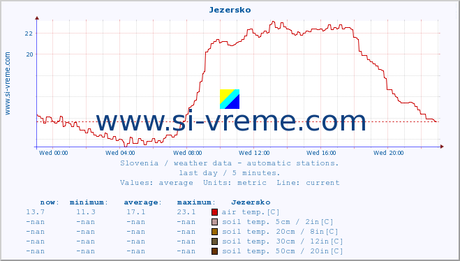  :: Jezersko :: air temp. | humi- dity | wind dir. | wind speed | wind gusts | air pressure | precipi- tation | sun strength | soil temp. 5cm / 2in | soil temp. 10cm / 4in | soil temp. 20cm / 8in | soil temp. 30cm / 12in | soil temp. 50cm / 20in :: last day / 5 minutes.
