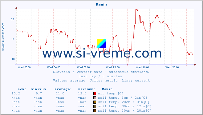  :: Kanin :: air temp. | humi- dity | wind dir. | wind speed | wind gusts | air pressure | precipi- tation | sun strength | soil temp. 5cm / 2in | soil temp. 10cm / 4in | soil temp. 20cm / 8in | soil temp. 30cm / 12in | soil temp. 50cm / 20in :: last day / 5 minutes.