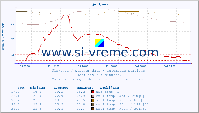  :: Ljubljana :: air temp. | humi- dity | wind dir. | wind speed | wind gusts | air pressure | precipi- tation | sun strength | soil temp. 5cm / 2in | soil temp. 10cm / 4in | soil temp. 20cm / 8in | soil temp. 30cm / 12in | soil temp. 50cm / 20in :: last day / 5 minutes.