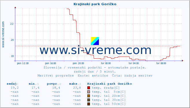 POVPREČJE :: Krajinski park Goričko :: temp. zraka | vlaga | smer vetra | hitrost vetra | sunki vetra | tlak | padavine | sonce | temp. tal  5cm | temp. tal 10cm | temp. tal 20cm | temp. tal 30cm | temp. tal 50cm :: zadnji dan / 5 minut.