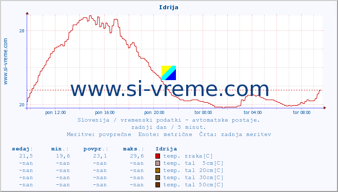 POVPREČJE :: Idrija :: temp. zraka | vlaga | smer vetra | hitrost vetra | sunki vetra | tlak | padavine | sonce | temp. tal  5cm | temp. tal 10cm | temp. tal 20cm | temp. tal 30cm | temp. tal 50cm :: zadnji dan / 5 minut.