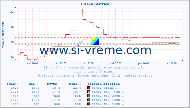 POVPREČJE :: Ilirska Bistrica :: temp. zraka | vlaga | smer vetra | hitrost vetra | sunki vetra | tlak | padavine | sonce | temp. tal  5cm | temp. tal 10cm | temp. tal 20cm | temp. tal 30cm | temp. tal 50cm :: zadnji dan / 5 minut.