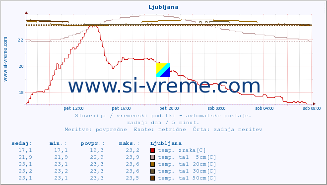 POVPREČJE :: Krško :: temp. zraka | vlaga | smer vetra | hitrost vetra | sunki vetra | tlak | padavine | sonce | temp. tal  5cm | temp. tal 10cm | temp. tal 20cm | temp. tal 30cm | temp. tal 50cm :: zadnji dan / 5 minut.