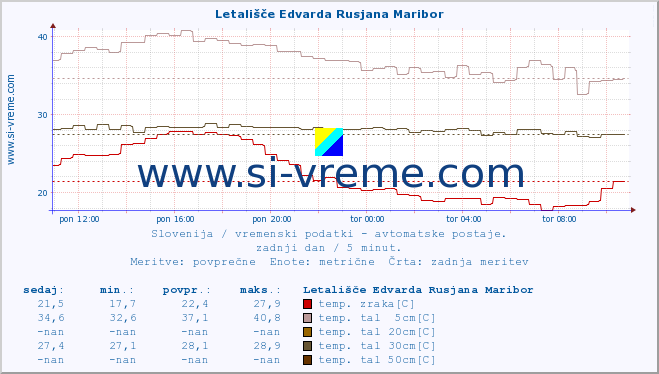 POVPREČJE :: Letališče Edvarda Rusjana Maribor :: temp. zraka | vlaga | smer vetra | hitrost vetra | sunki vetra | tlak | padavine | sonce | temp. tal  5cm | temp. tal 10cm | temp. tal 20cm | temp. tal 30cm | temp. tal 50cm :: zadnji dan / 5 minut.