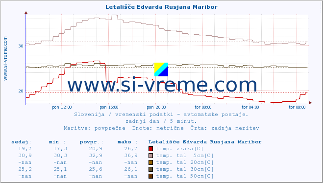 POVPREČJE :: Letališče Edvarda Rusjana Maribor :: temp. zraka | vlaga | smer vetra | hitrost vetra | sunki vetra | tlak | padavine | sonce | temp. tal  5cm | temp. tal 10cm | temp. tal 20cm | temp. tal 30cm | temp. tal 50cm :: zadnji dan / 5 minut.