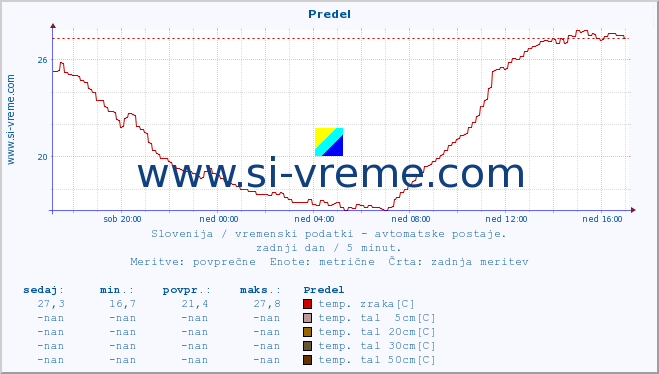 POVPREČJE :: Predel :: temp. zraka | vlaga | smer vetra | hitrost vetra | sunki vetra | tlak | padavine | sonce | temp. tal  5cm | temp. tal 10cm | temp. tal 20cm | temp. tal 30cm | temp. tal 50cm :: zadnji dan / 5 minut.