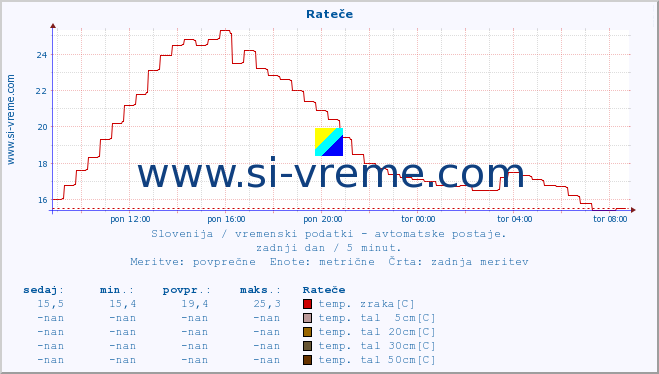 POVPREČJE :: Rateče :: temp. zraka | vlaga | smer vetra | hitrost vetra | sunki vetra | tlak | padavine | sonce | temp. tal  5cm | temp. tal 10cm | temp. tal 20cm | temp. tal 30cm | temp. tal 50cm :: zadnji dan / 5 minut.