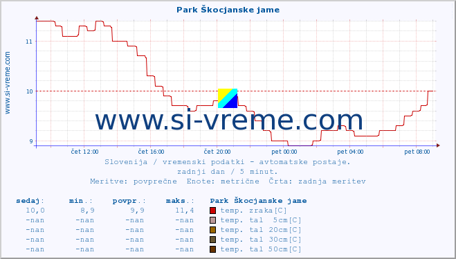 POVPREČJE :: Park Škocjanske jame :: temp. zraka | vlaga | smer vetra | hitrost vetra | sunki vetra | tlak | padavine | sonce | temp. tal  5cm | temp. tal 10cm | temp. tal 20cm | temp. tal 30cm | temp. tal 50cm :: zadnji dan / 5 minut.